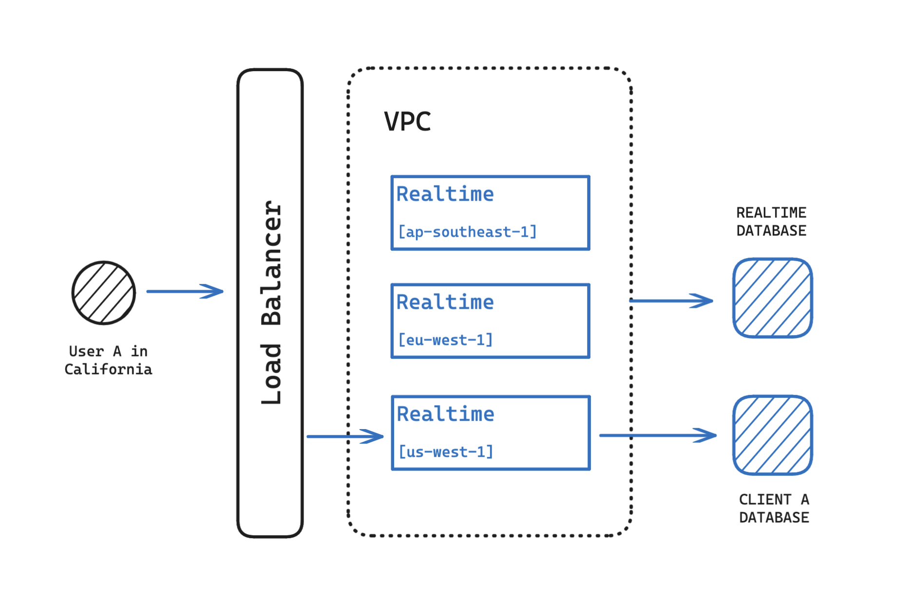 Example of Realtime architecture where a customer from CA will connect to the server closest to them and their Supabase instance