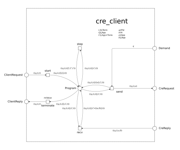 cre Petri net model