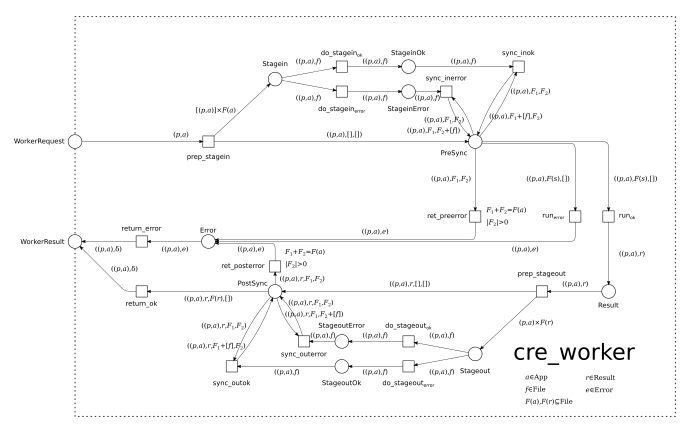 cre Petri net model