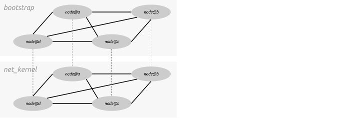Mesh Topology with visible connections.