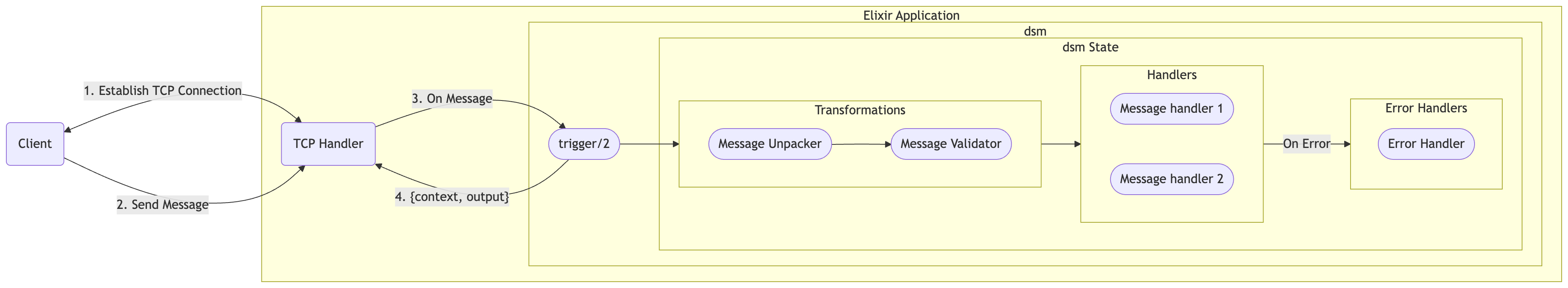 dsm architecture