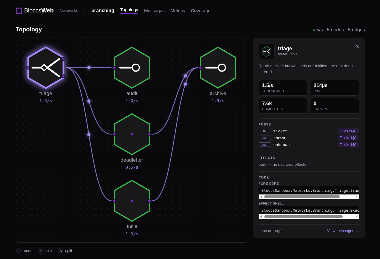 bloccs_web topology panel: a network drawn in the bloccs hexagon notation with packets moving along live edges, and a node inspector showing throughput, ports, effects, and the code that implements the node