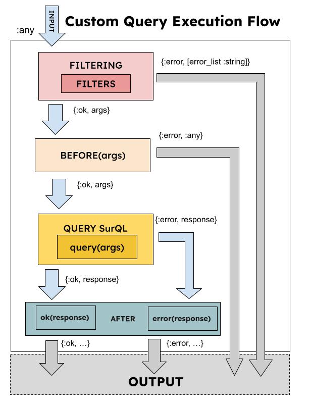 custom_query_execution_flow