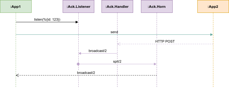 Ack Message Lifetime