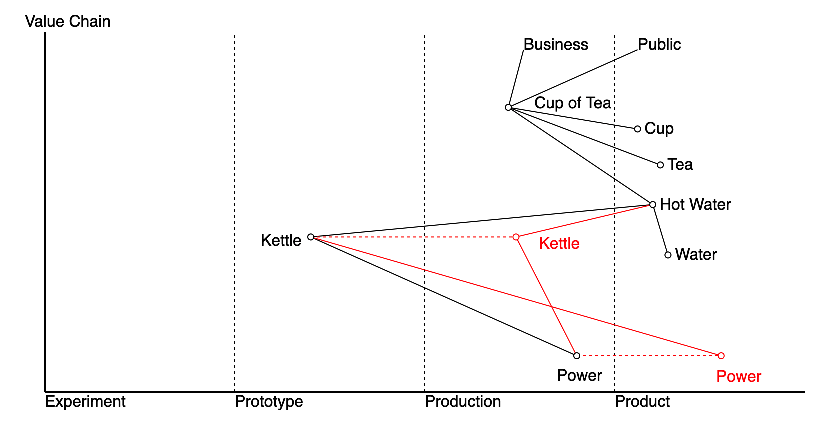 sample wardley map