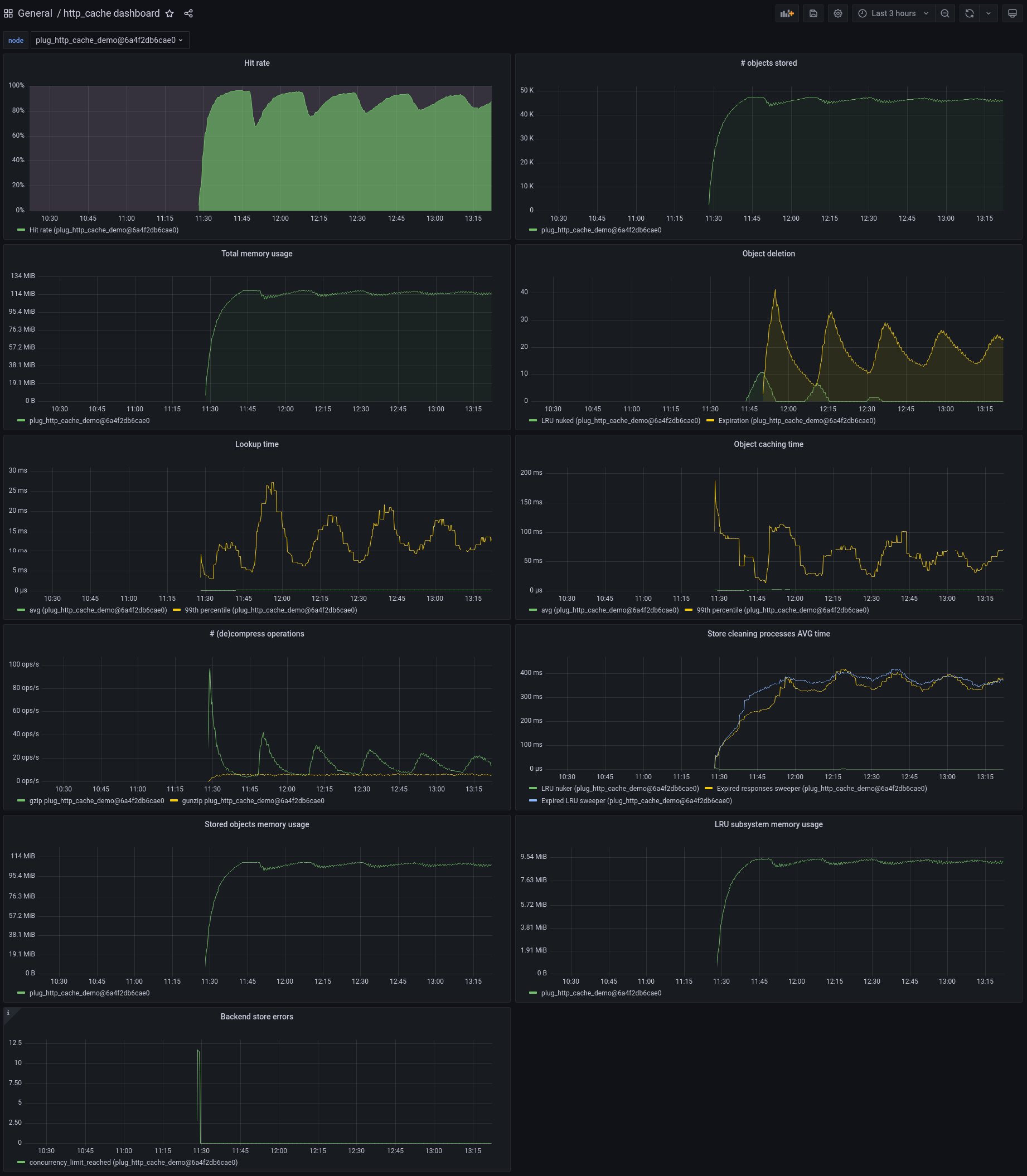 Screenshot of pug_http_cache_demo Grafana dashboard