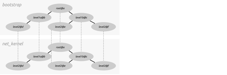 Tree Topology with hidden connections.
