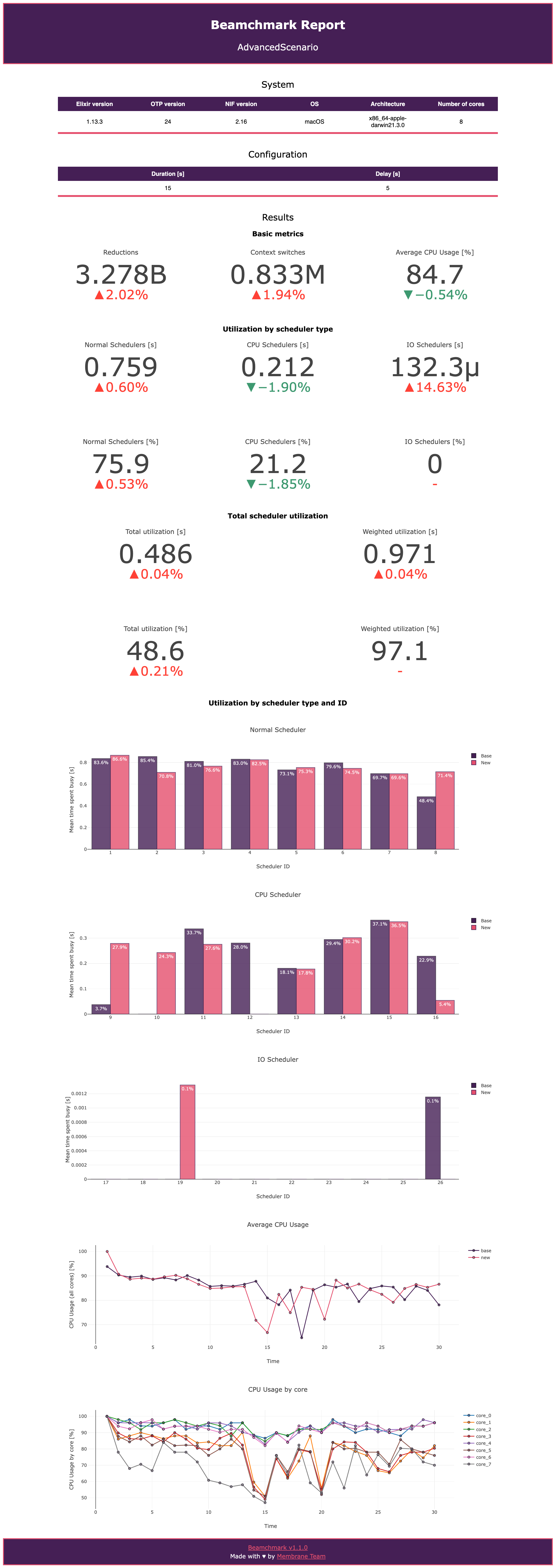 Screenshot of an HTML report