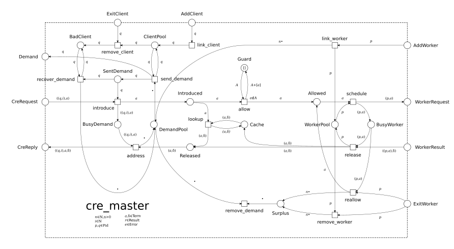 cre Petri net model