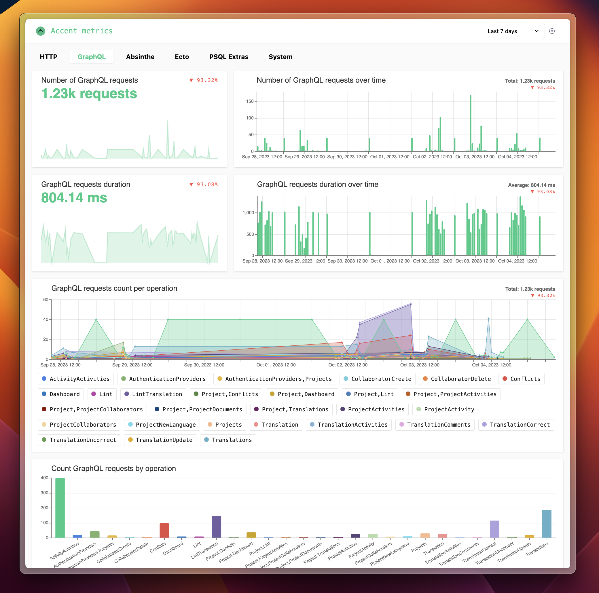 Screenshot of /metrics showcasing values and charts