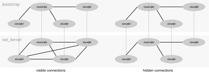 Star Topology with visible and hidden connections.