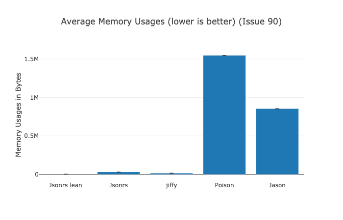 Memory comparison of JSON libraries