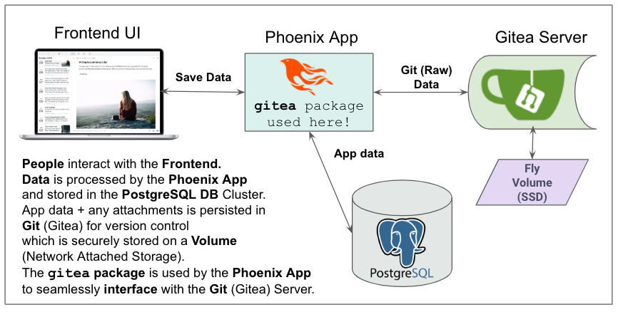Phoenix-Gitea-Infra-dagram