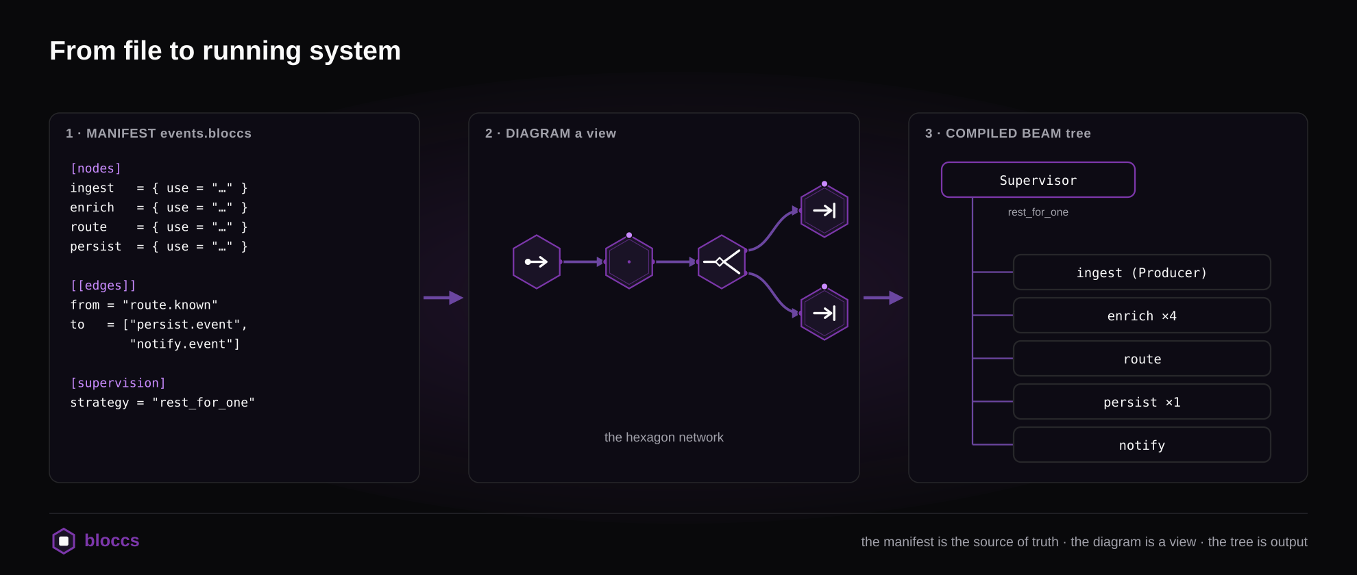 From file to running system: the .bloccs manifest is the source of truth, the diagram is a view of it, and the Broadway/OTP supervision tree is the compiled output